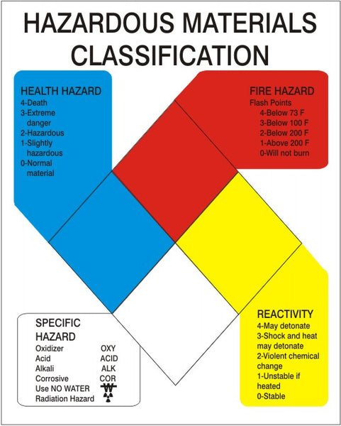 Hazardous Material Classification Signs