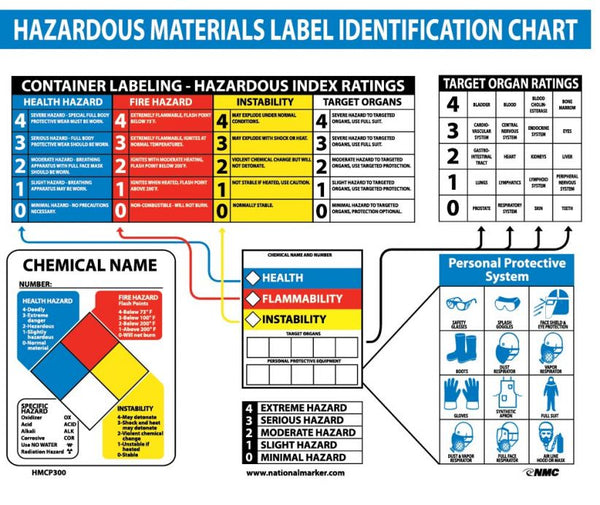 POSTER, HAZ MAT IDENTIFICATION CHART, 22X26,  LAMINATED